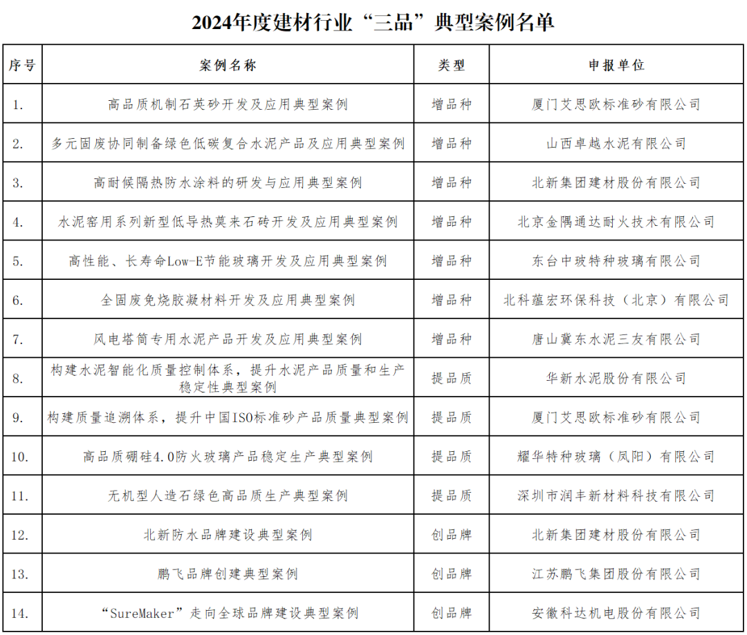厦门标准砂两项案例入选“2024年度建材行业‘三品’典型案例”